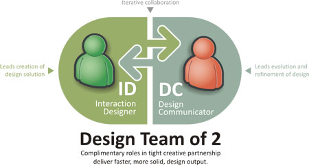 ID and DC (A Design Team of Two)